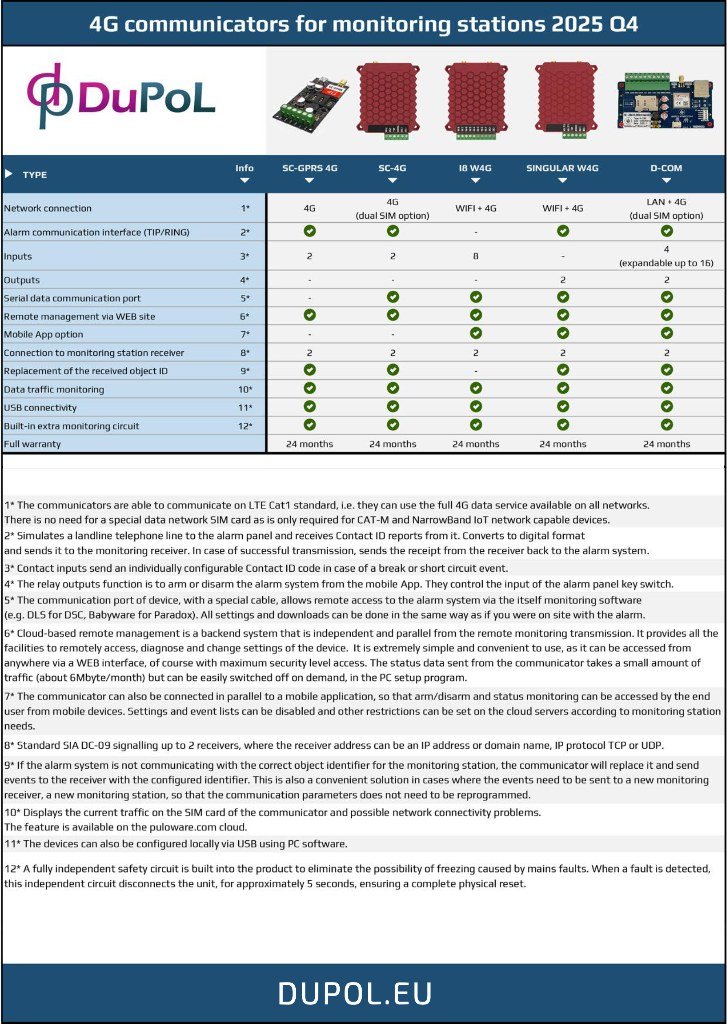 Du-Pol 4G communicators for monitoring stations 2025 Q4: comparison of SC-GPRS 4G, SC-4G, I8 W4G, SINGULAR W4G and D-COM