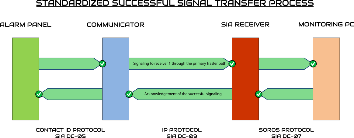 standardized_successful_signal_transfer_process